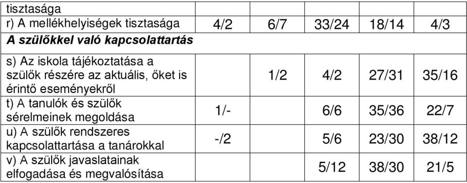 szülők sérelmeinek megoldása u) A szülők rendszeres kapcsolattartása a tanárokkal v) A szülők