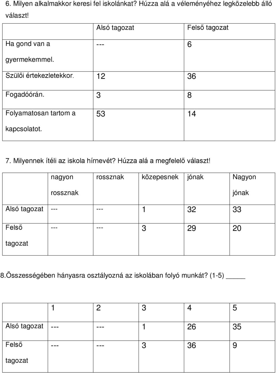 3 8 Folyamatosan tartom a 53 14 kapcsolatot. 7. Milyennek ítéli az iskola hírnevét? Húzza alá a megfelelő választ!