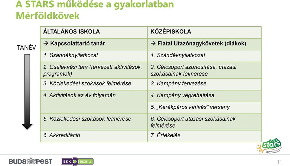 Célcsoport azonosítása, utazási szokásainak felmérése 3. Közlekedési szokások felmérése 3. Kampány tervezése 4.