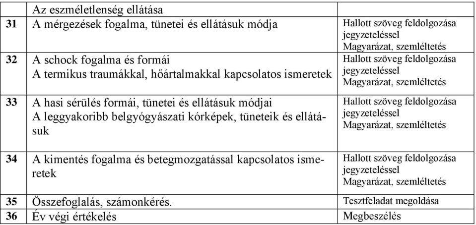 módjai A leggyakoribb belgyógyászati kórképek, tüneteik és ellátásuk 34 A kimentés fogalma és