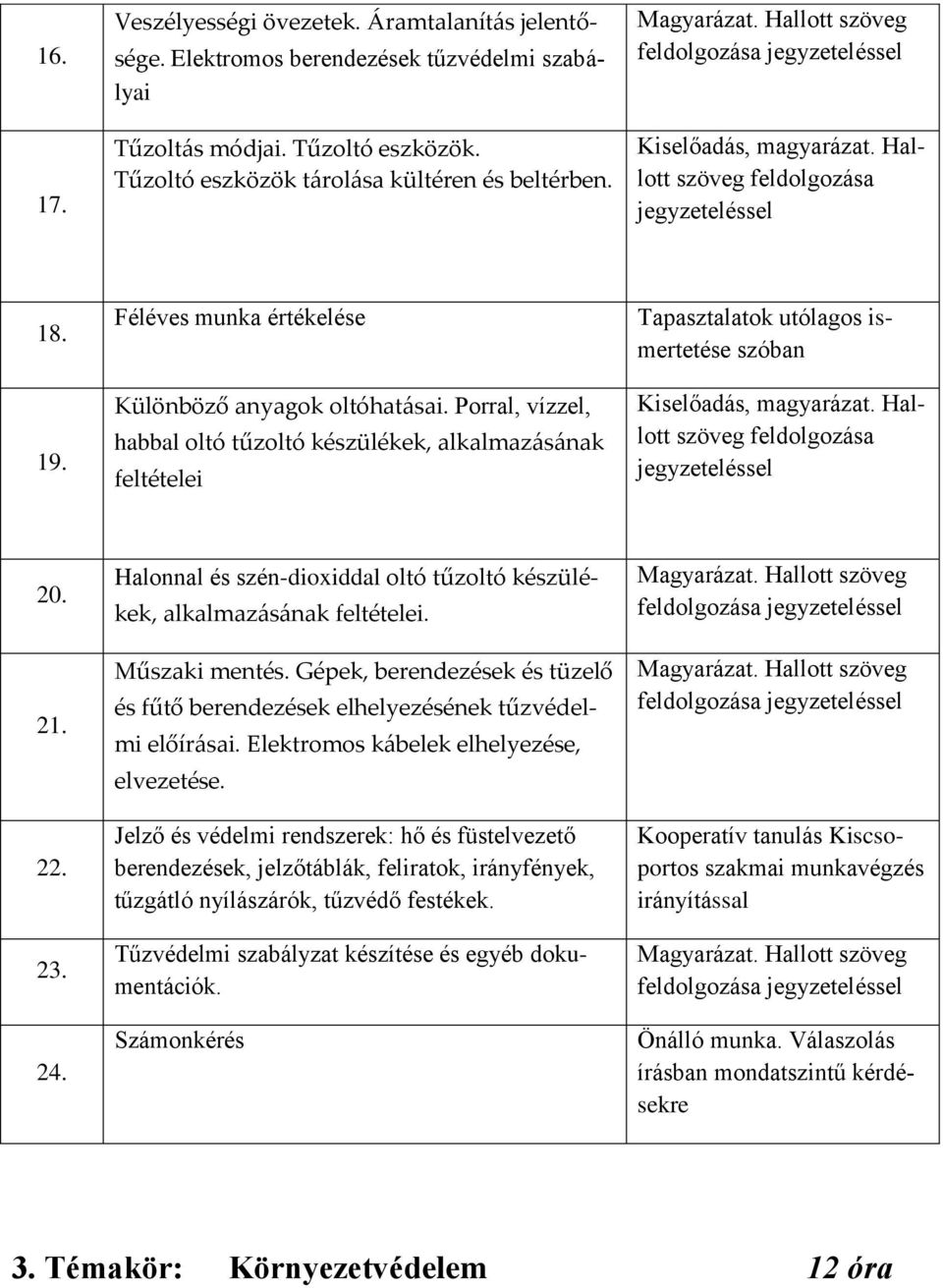 Porral, vízzel, habbal oltó tűzoltó készülékek, alkalmazásának feltételei Tapasztalatok utólagos ismertetése szóban Kiselőadás, magyarázat. Hallott szöveg feldolgozása 20. 21. 22. 23. 24.