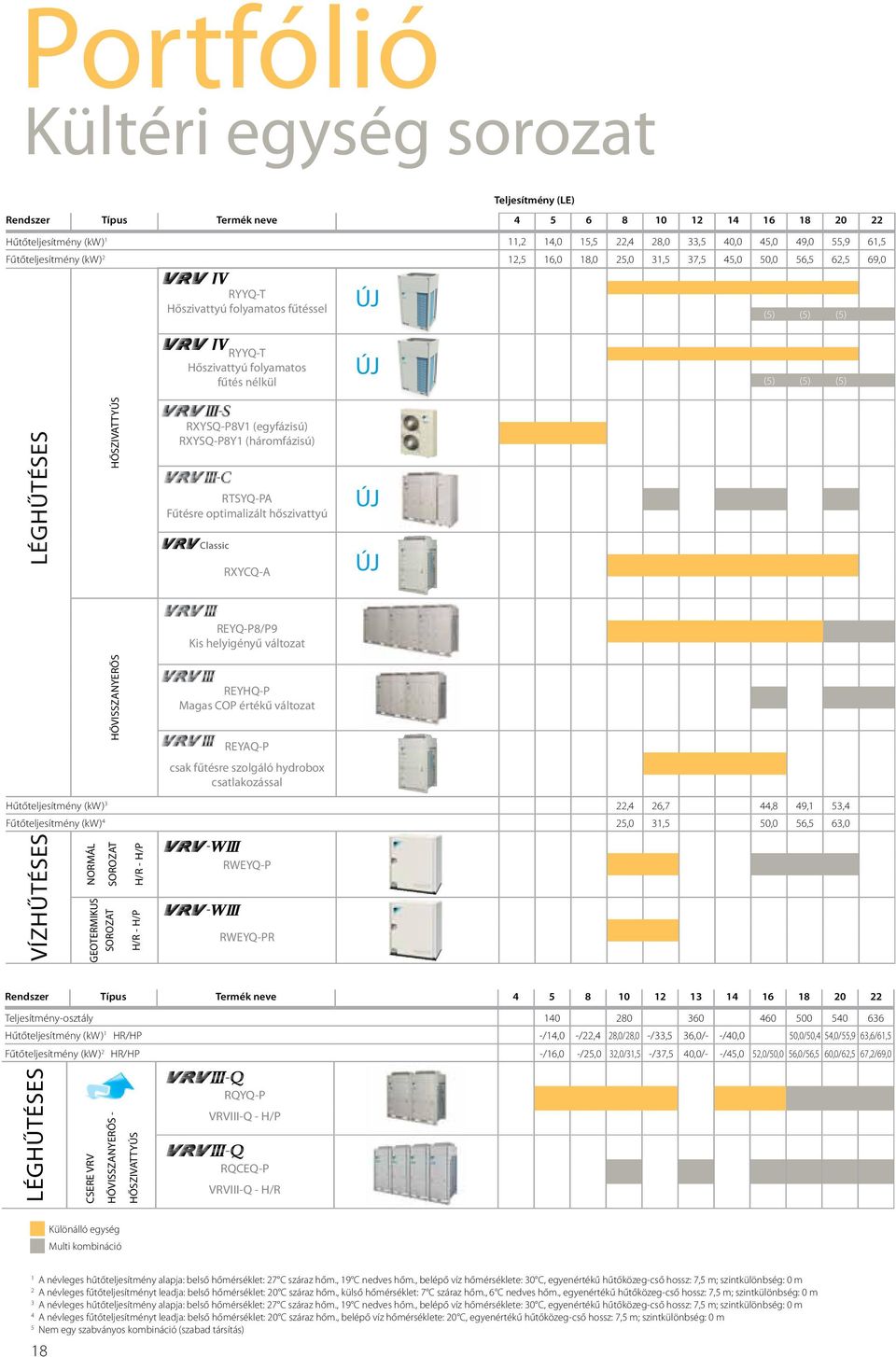 LÉGHŰTÉSES HŐSZIVATTYÚS RXYSQ-P8V1 (egyfázisú) RXYSQ-P8Y1 (háromfázisú) RTSYQ-PA Fűtésre optimalizált hőszivattyú RXYCQ-A ÚJ ÚJ REYQ-P8/P9 Kis helyigényű változat HŐVISSZANYERŐS REYHQ-P Magas COP