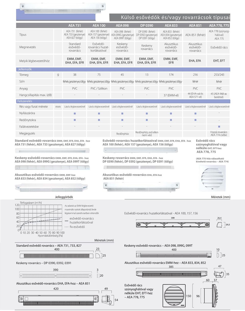 (tölgy) Keskeny rovarrács AEA 833 (fehér) AEA 834 (gesztenye) AEA 852 (tölgy) Akusztikus esővédőrovarrács AEA 851 (fehér) Akusztikus esővédőrovarrács AEA 778 (szúnyoghálóval) AEA 775 Esővédő rács
