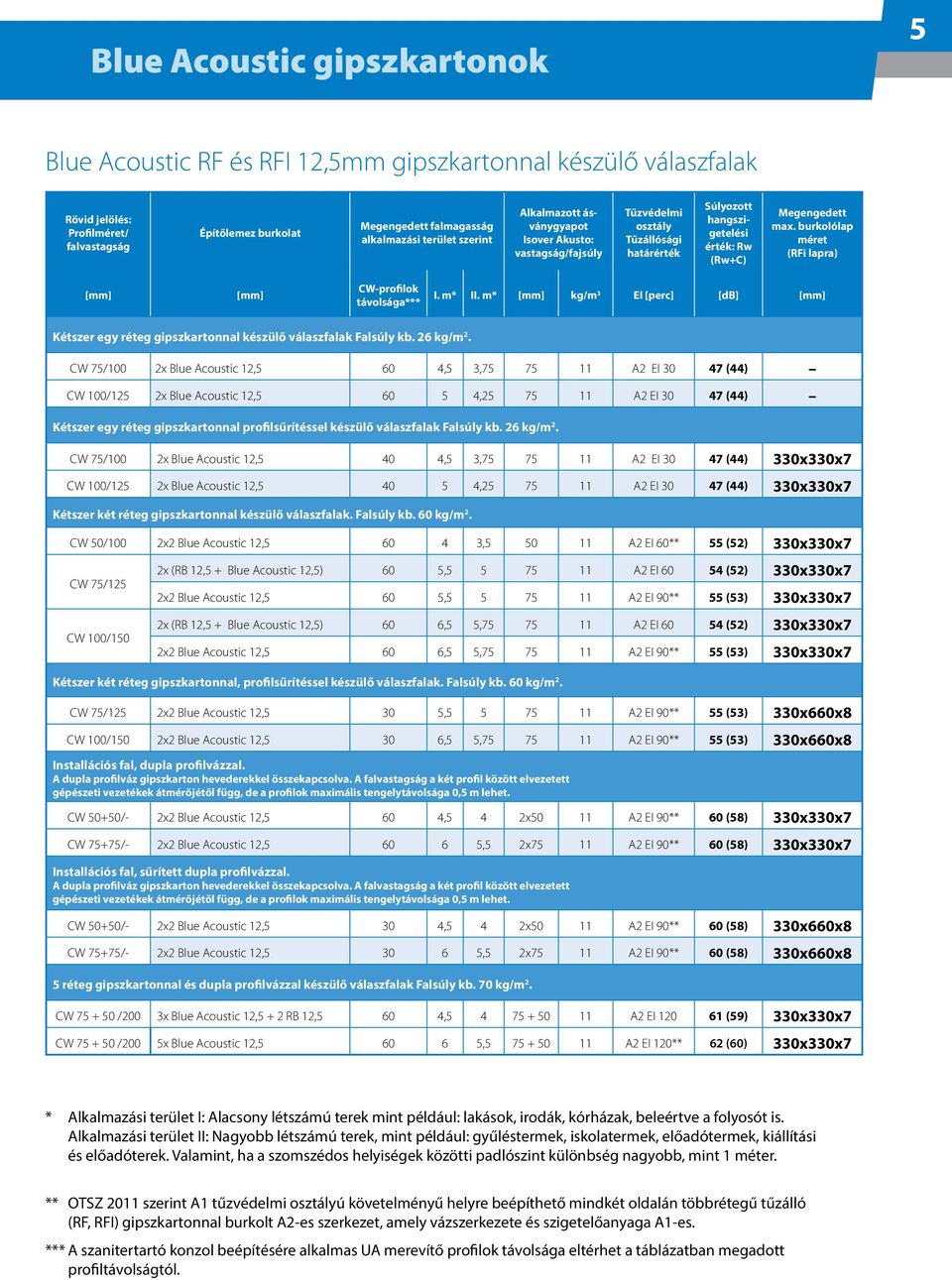 burkolólap méret (RFi lapra) [mm] [mm] CW-profilok távolsága*** I. m* II. m* [mm] kg/m 3 EI [perc] [db] [mm] Kétszer egy réteg gipszkartonnal készülő válaszfalak Falsúly kb. 26 kg/m 2.