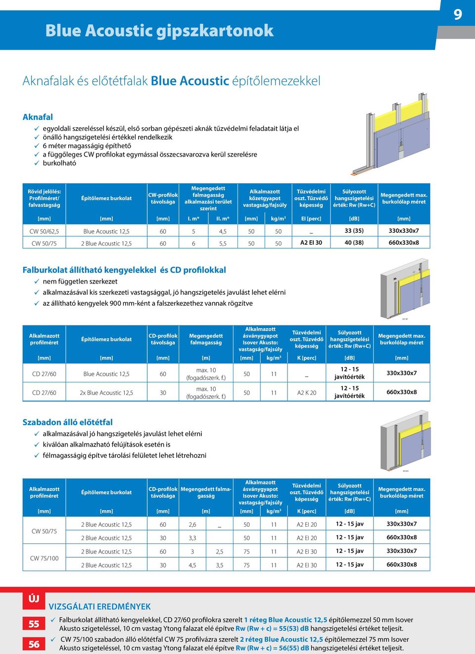 CW-profilok távolsága Megengedett falmagasság alkalmazási terület szerint kőzetgyapot vastagság/fajsúly Tűzvédelmi oszt. Tűzvédő képesség Súlyozott hangszigetelési érték: Rw (RwC) Megengedett max.