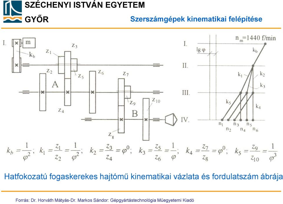 fordulatszám ábrája Forrás: Dr. Horváth Mátyás-Dr.