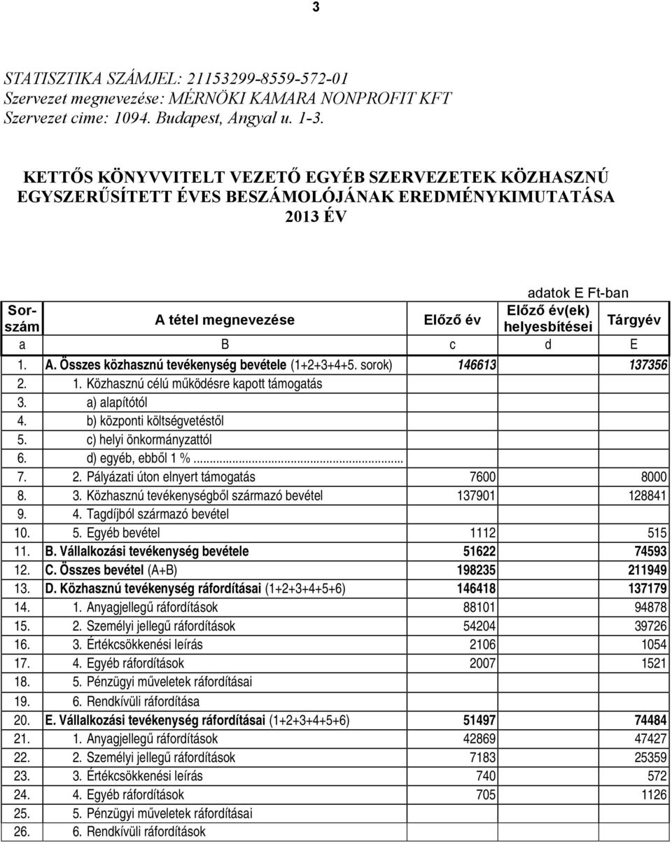 Tárgyév a B c d E 1. A. Összes közhasznú tevékenység bevétele (1+2+3+4+5. sorok) 146613 137356 2. 1. Közhasznú célú működésre kapott támogatás 3. a) alapítótól 4. b) központi költségvetéstől 5.