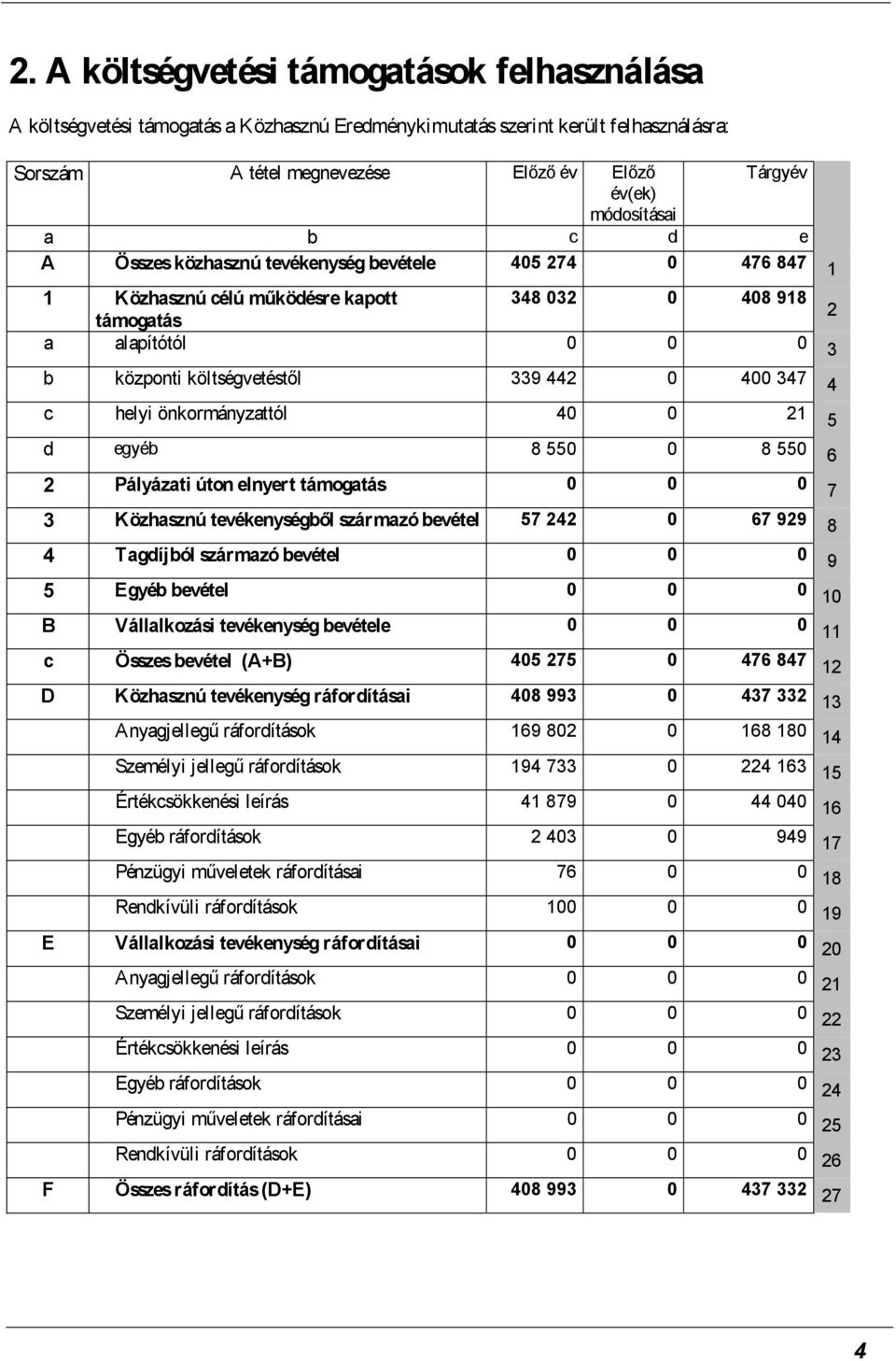 442 0 400 347 4 c helyi önkormányzattól 40 0 21 5 d egyéb 8 550 0 8 550 6 2 Pályázati úton elnyert támogatás 0 0 0 7 3 Közhasznú tevékenységből származó bevétel 57 242 0 67 929 8 4 Tagdíjból származó