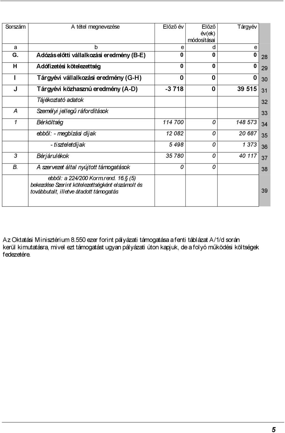 Tájékoztató adatok 32 A Személyi jellegű ráfordítások 33 1 Bérköltség 114 700 0 148 573 34 ebből: - megbízási díjak 12 082 0 20 687 35 - tiszteletdíjak 5 498 0 1 373 36 3 Bérjárulékok 35 780 0 40 117