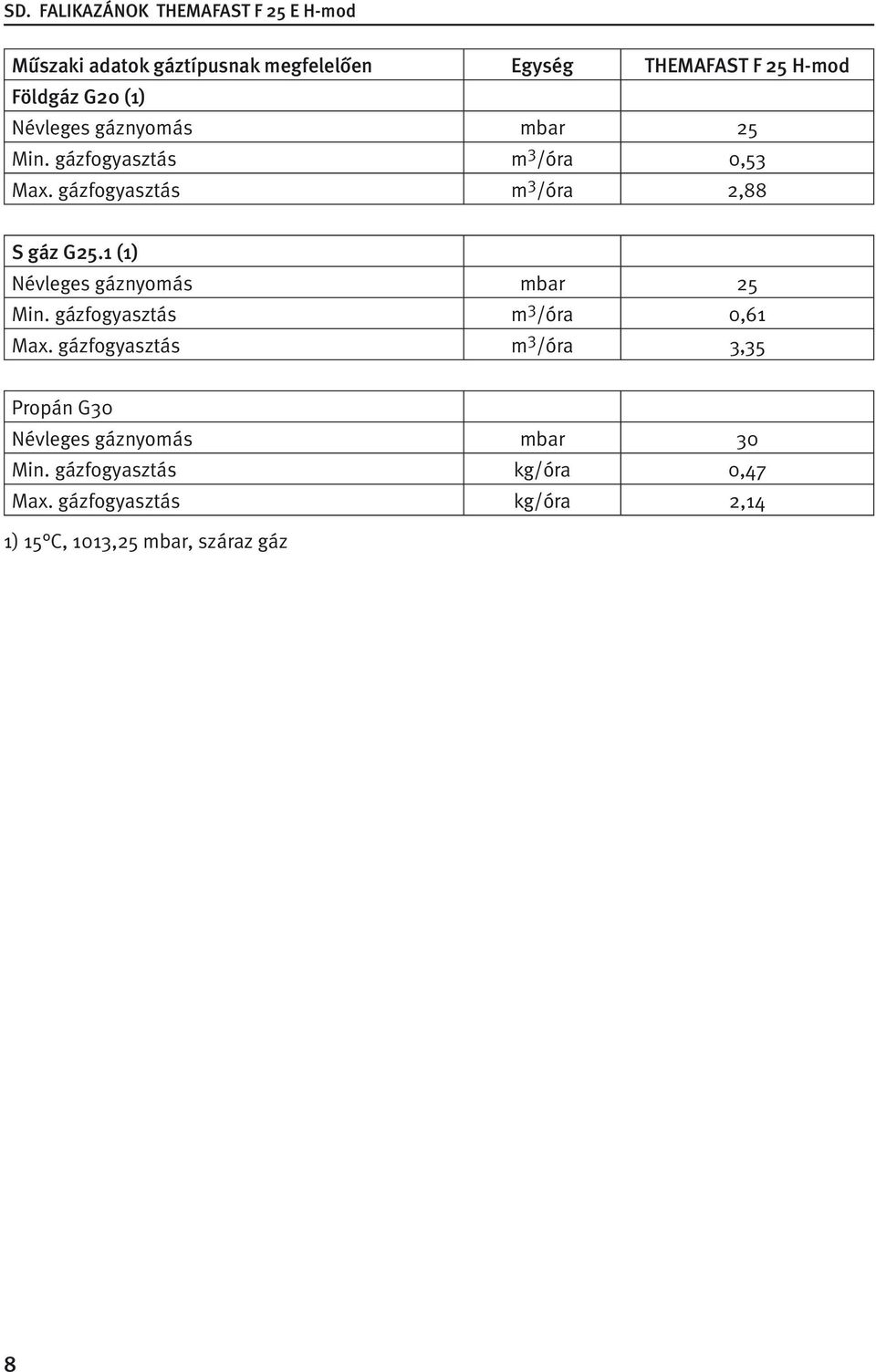 1 (1) Névleges gáznyomás mbar 25 Min. gázfogyasztás m 3 /óra 0,61 Max.