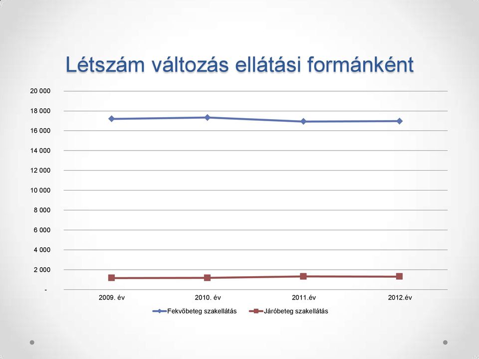 000 4 000 2 000-2009. év 2010. év 2011.