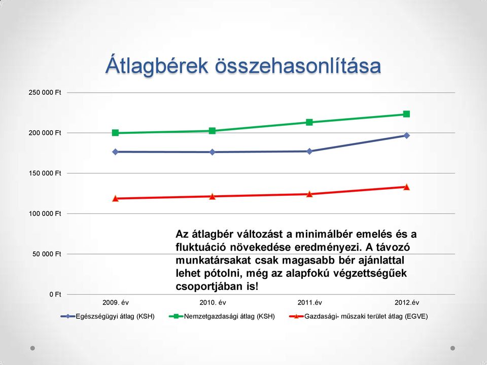 A távozó munkatársakat csak magasabb bér ajánlattal lehet pótolni, még az alapfokú végzettségűek