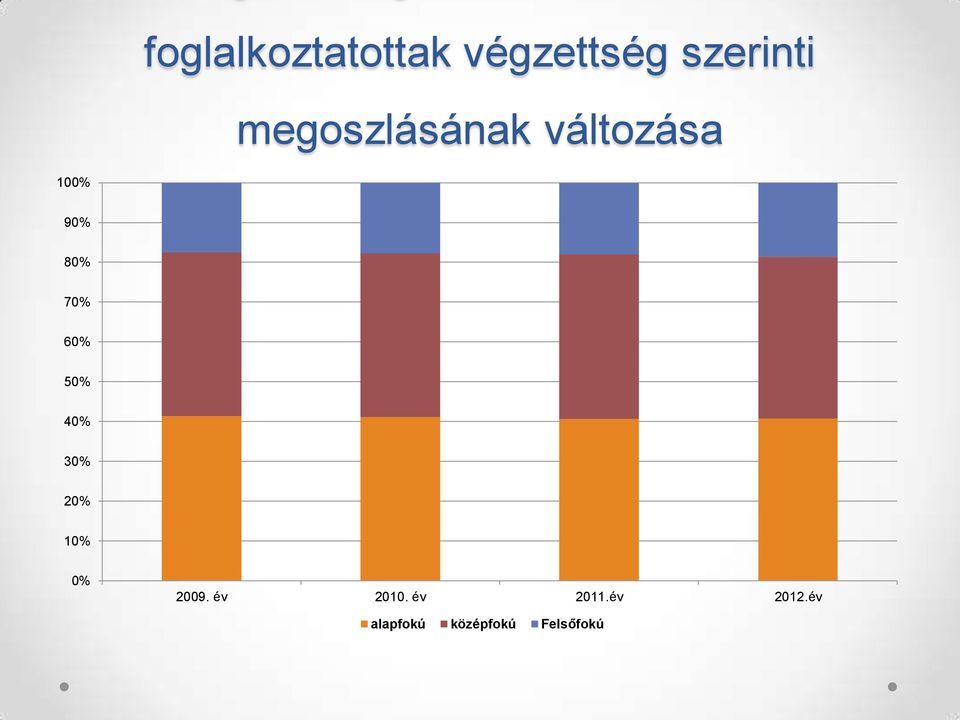 60% 50% 40% 30% 20% 10% 0% 2009. év 2010.