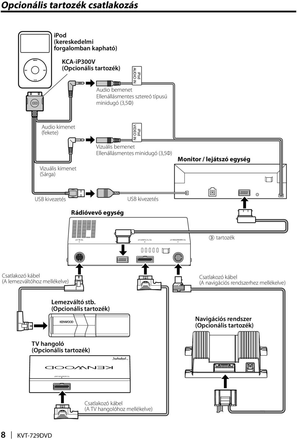 lejátszó egység USB kivezetés USB kivezetés Rádióvevő egység 3 tartozék Csatlakozó kábel (A lemezváltóhoz mellékelve) Csatlakozó kábel (A navigációs rendszerhez