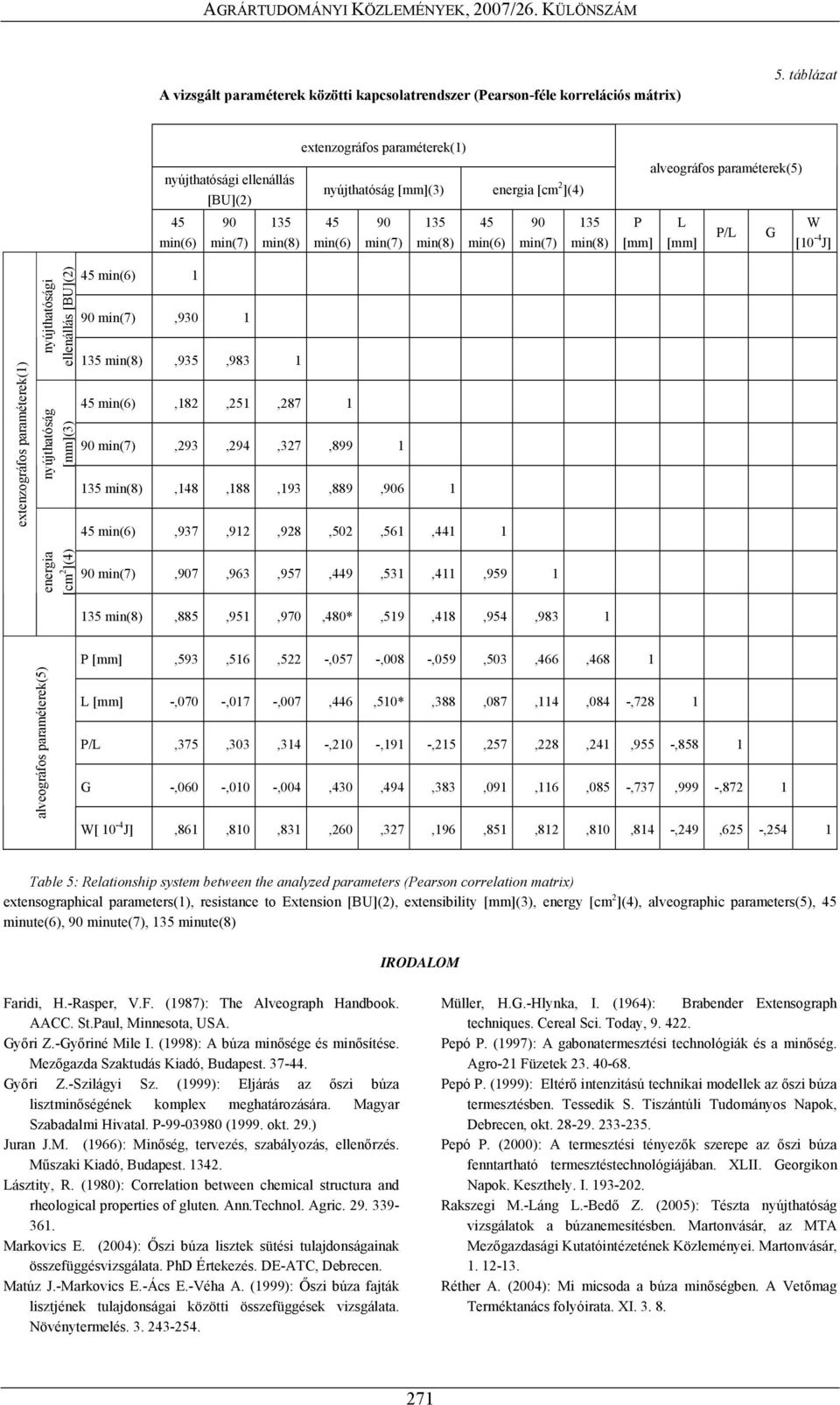 min(8) 135 min(8),935,983 1 extenzográfos paraméterek(1) nyújthatóság [mm](3) energia [cm 2 ](4) 45 min(6) 45 min(6),182,251,287 1 90 min(7) 90 min(7),293,294,327,899 1 135 min(8) 135