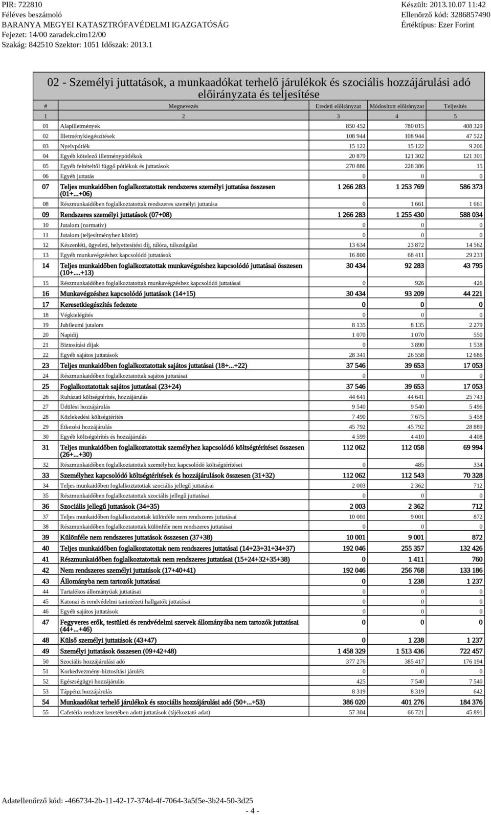 feltételtől függő pótlékok és juttatások 270 886 228 386 15 06 Egyéb juttatás 07 Teljes munkaidőben foglalkoztatottak rendszeres személyi juttatása összesen (01+.