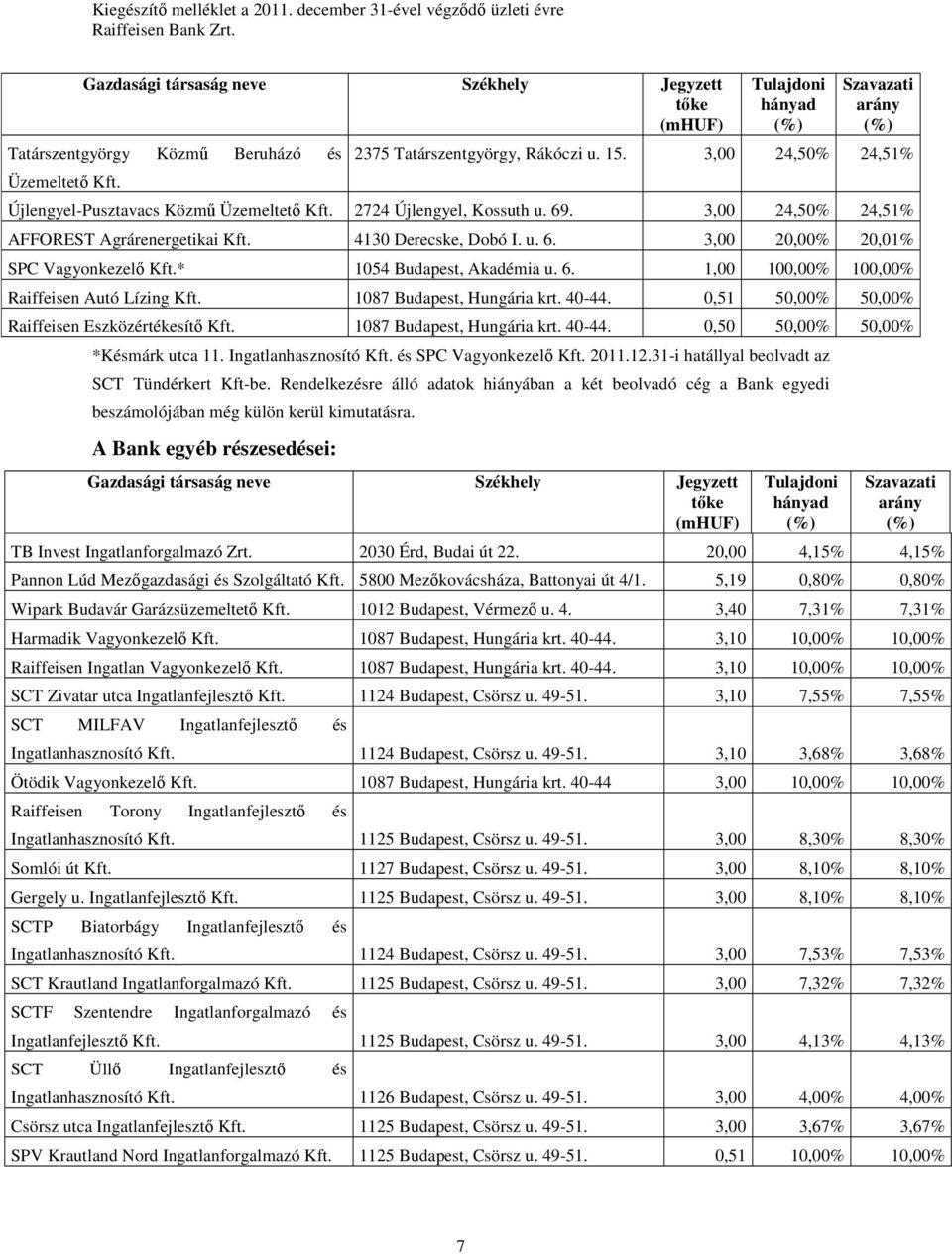 * 1054 Budapest, Akadémia u. 6. 1,00 100,00% 100,00% Raiffeisen Autó Lízing Kft. 1087 Budapest, Hungária krt. 40-44. 0,51 50,00% 50,00% Raiffeisen Eszközértékesítı Kft. 1087 Budapest, Hungária krt. 40-44. 0,50 50,00% 50,00% *Késmárk utca 11.