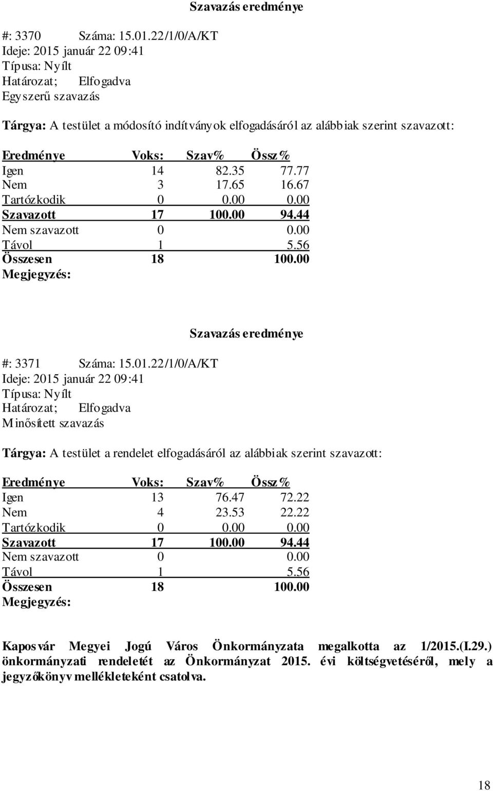 Eredménye Voks: Szav% Össz% Igen 14 82.35 77.77 Nem 3 17.65 16.67 Tartózkodik 0 0.00 0.00 Szavazott 17 100.00 94.44 Nem szavazott 0 0.00 Távol 1 5.56 Összesen 18 100.00 Megjegyzés: #: 3371 Száma: 15.