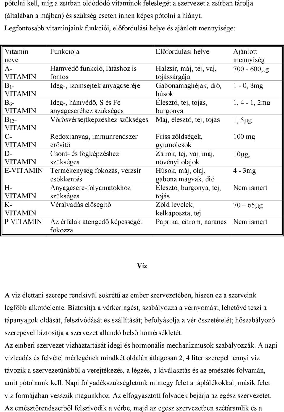 P VITAMIN Funkciója Előfordulási helye Ajánlott mennyiség Hámvédő funkció, látáshoz is Halzsír, máj, tej, vaj, 700-600µg fontos tojássárgája Ideg-, izomsejtek anyagcseréje Gabonamaghéjak, dió, 1-0,