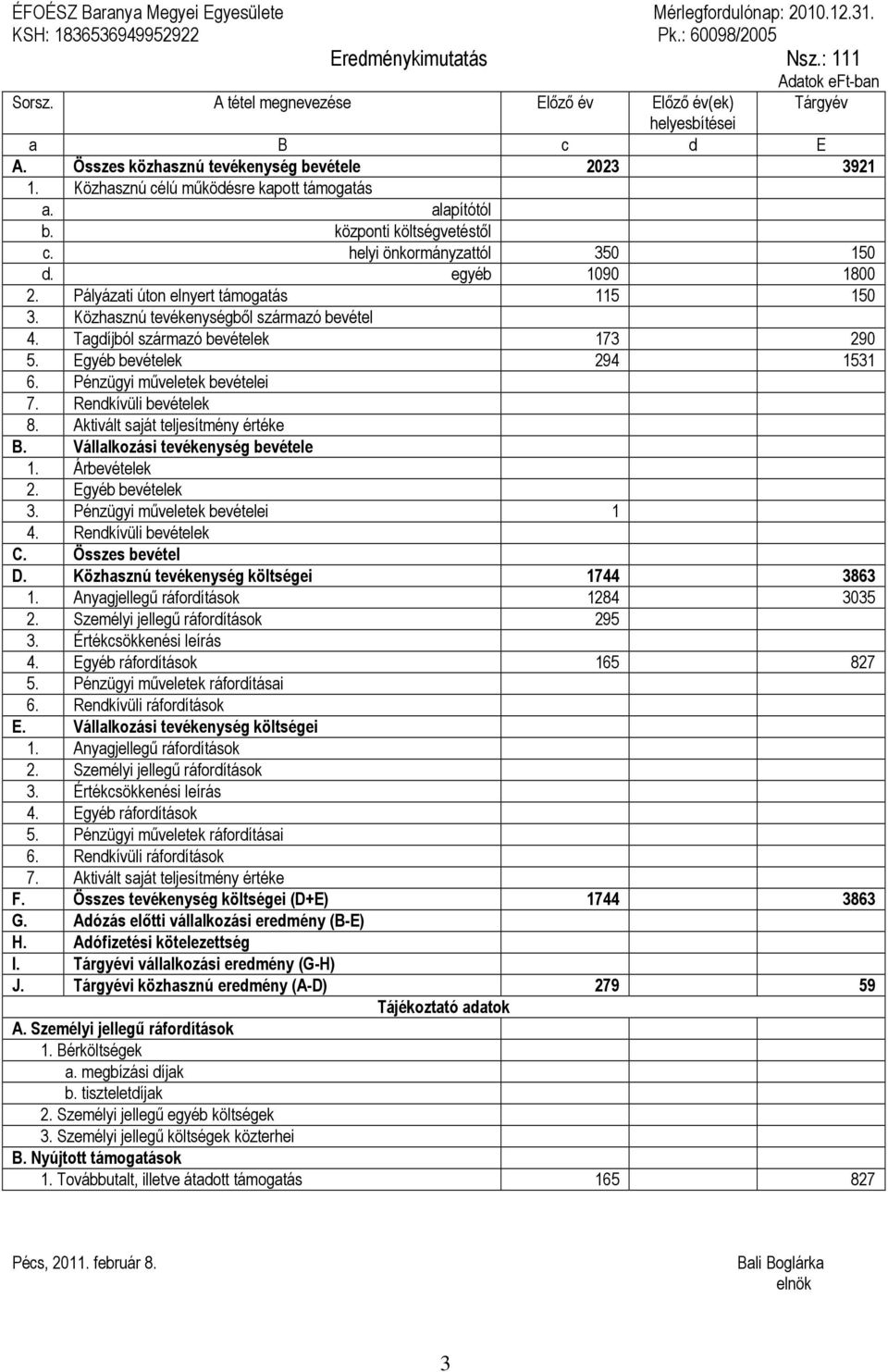 központi költségvetéstől c. helyi önkormányzattól 350 150 d. egyéb 1090 1800 2. Pályázati úton elnyert támogatás 115 150 3. Közhasznú tevékenységből származó bevétel 4.