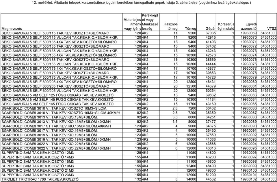 KEV.KIO.+SILÓM.+KIF. 120 4K4 13 9400 43243 1 19930073 84361000 SEKO SAMURAI 5 SELF 500/155 4X4 TAK.KEV.KIOSZTÓ+SILÓMARÓ 120 4K4 15 10300 42578 1 19930074 84361000 SEKO SAMURAI 5 SELF 500/155 TAK.KEV.KIOSZTÓ+SILÓMARÓ 120 4K2 15 10300 38559 1 19930075 84361000 SEKO SAMURAI 5 SELF 500/155 VULCAN TAK.