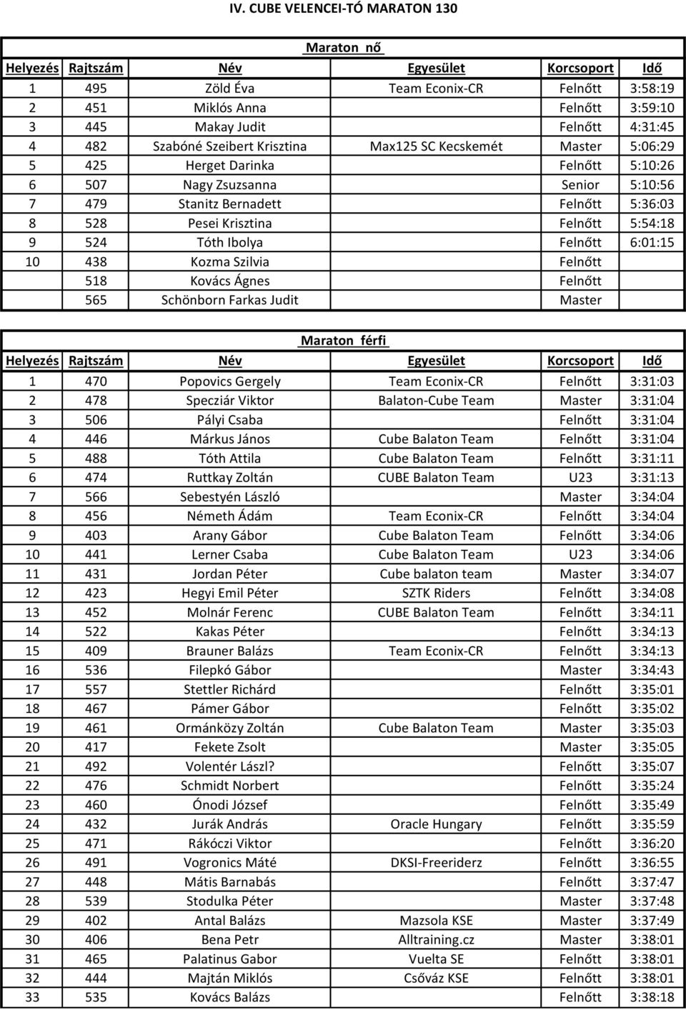 Felnőtt 6:01:15 10 438 Kozma Szilvia Felnőtt 518 Kovács Ágnes Felnőtt 565 Schönborn Farkas Judit Master Maraton férfi 1 470 Popovics Gergely Team Econix-CR Felnőtt 3:31:03 2 478 Specziár Viktor