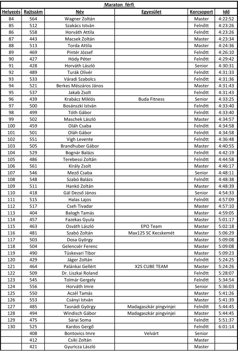 Mészáros János Master 4:31:43 95 537 Jakab Zsolt Felnőtt 4:31:43 96 439 Krabácz Miklós Buda Fitness Senior 4:33:25 97 500 Bosánszki István Felnőtt 4:33:40 98 499 Tóth Gábor Felnőtt 4:33:40 99 502