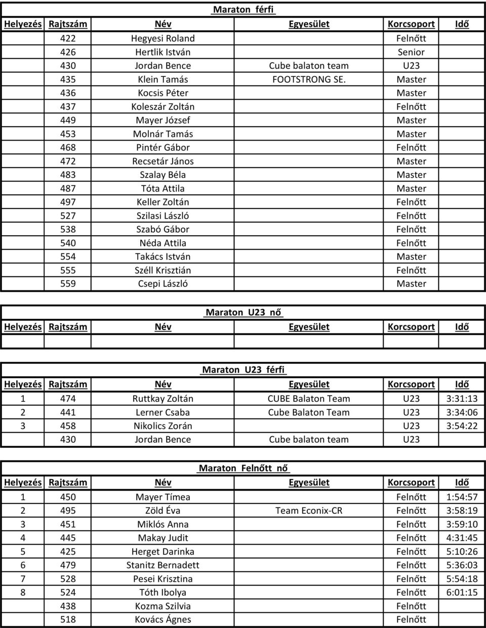 Master 497 Keller Zoltán Felnőtt 527 Szilasi László Felnőtt 538 Szabó Gábor Felnőtt 540 Néda Attila Felnőtt 554 Takács István Master 555 Széll Krisztián Felnőtt 559 Csepi László Master Maraton U23 nő