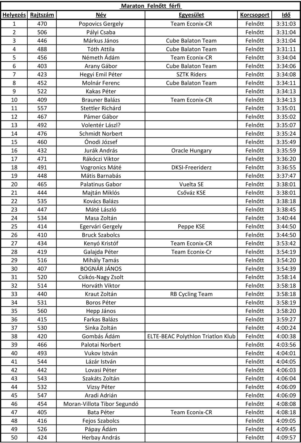 Balaton Team Felnőtt 3:34:11 9 522 Kakas Péter Felnőtt 3:34:13 10 409 Brauner Balázs Team Econix-CR Felnőtt 3:34:13 11 557 Stettler Richárd Felnőtt 3:35:01 12 467 Pámer Gábor Felnőtt 3:35:02 13 492