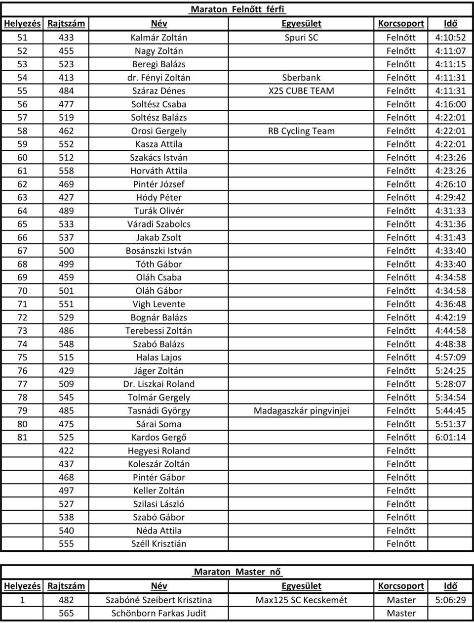 Felnőtt 4:22:01 59 552 Kasza Attila Felnőtt 4:22:01 60 512 Szakács István Felnőtt 4:23:26 61 558 Horváth Attila Felnőtt 4:23:26 62 469 Pintér József Felnőtt 4:26:10 63 427 Hódy Péter Felnőtt 4:29:42