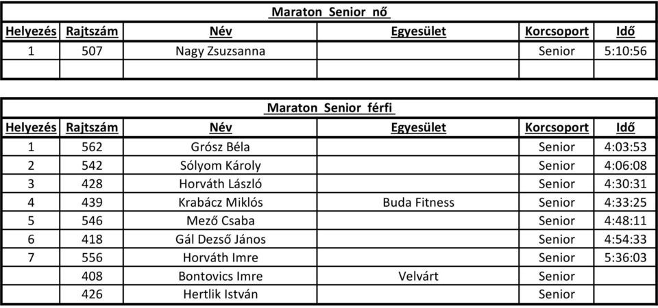 Krabácz Miklós Buda Fitness Senior 4:33:25 5 546 Mező Csaba Senior 4:48:11 6 418 Gál Dezső János