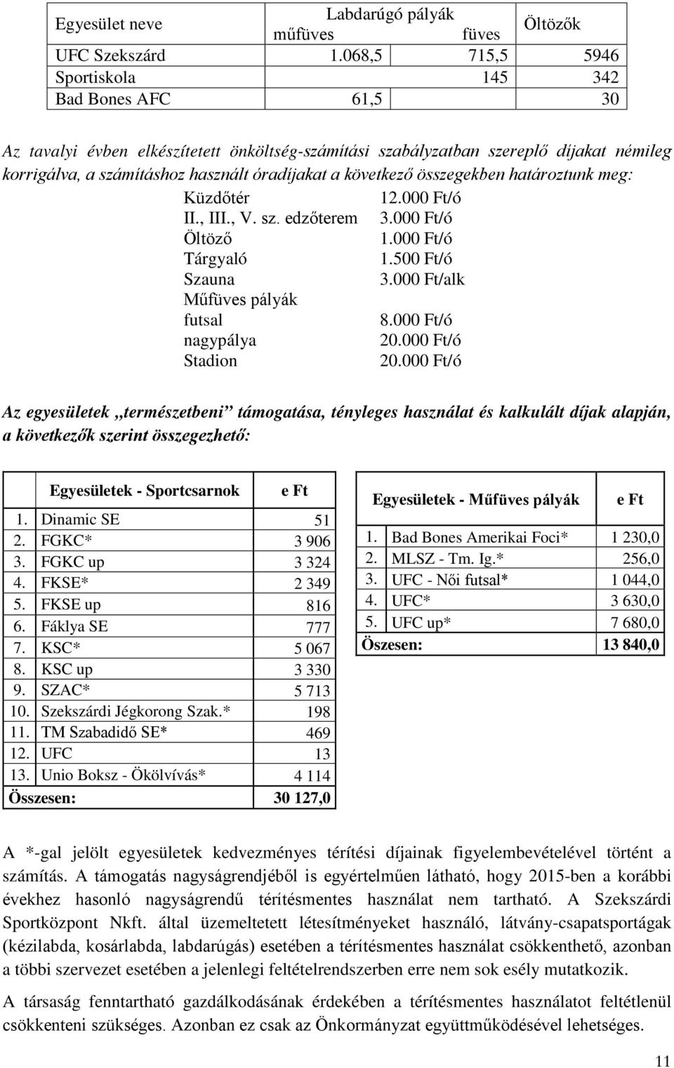 következő összegekben határoztunk meg: Küzdőtér 12.000 Ft/ó II., III., V. sz. edzőterem 3.000 Ft/ó Öltöző 1.000 Ft/ó Tárgyaló 1.500 Ft/ó Szauna 3.000 Ft/alk Műfüves pályák futsal 8.