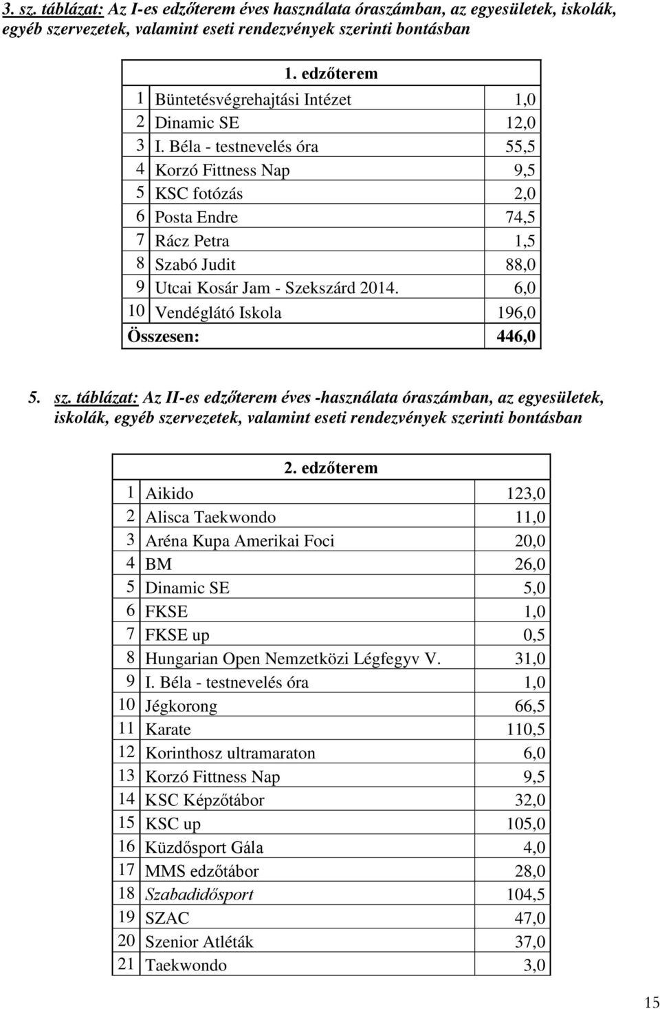 Béla - testnevelés óra 55,5 4 Korzó Fittness Nap 9,5 5 KSC fotózás 2,0 6 Posta Endre 74,5 7 Rácz Petra 1,5 8 Szabó Judit 88,0 9 Utcai Kosár Jam - Szekszárd 2014.