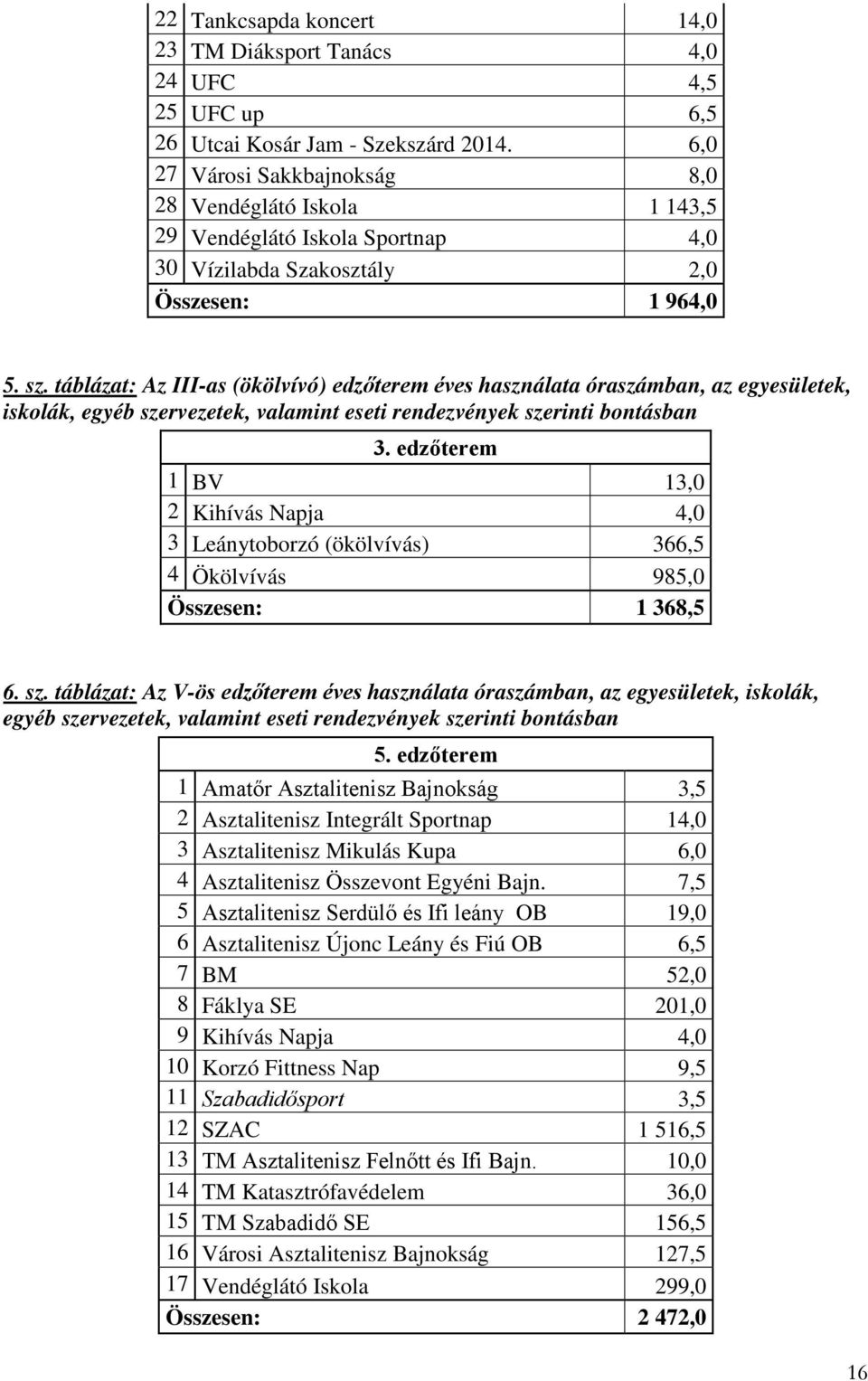 táblázat: Az III-as (ökölvívó) edzőterem éves használata óraszámban, az egyesületek, iskolák, egyéb szervezetek, valamint eseti rendezvények szerinti bontásban 3.