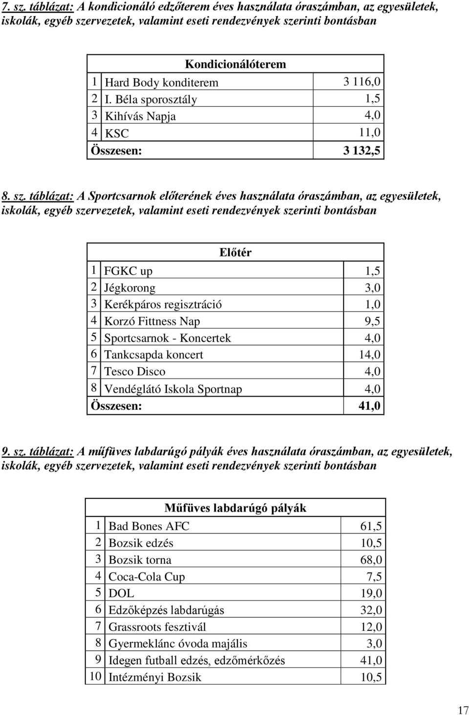 116,0 2 I. Béla sporosztály 1,5 3 Kihívás Napja 4,0 4 KSC 11,0 Összesen: 3 132,5 8. sz.