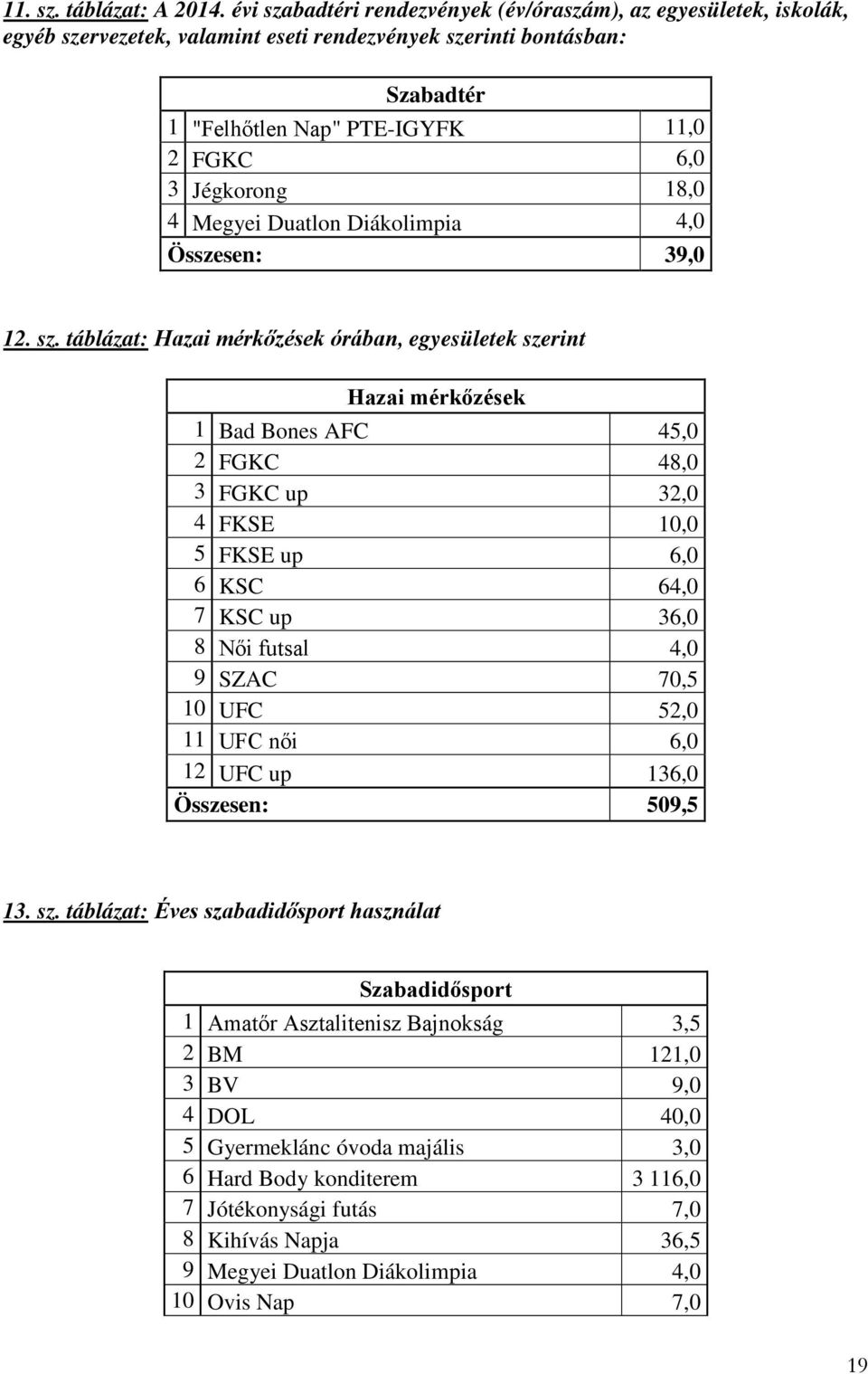 18,0 4 Megyei Duatlon Diákolimpia 4,0 Összesen: 39,0 12. sz.