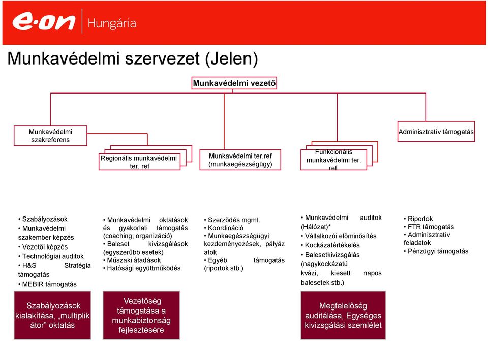 Szabályozások Munkavédelmi szakember képzés Vezetői képzés Technológiai auditok H&S Stratégia támogatás MEBIR támogatás Munkavédelmi oktatások és gyakorlati támogatás (coaching; organizáció) Baleset