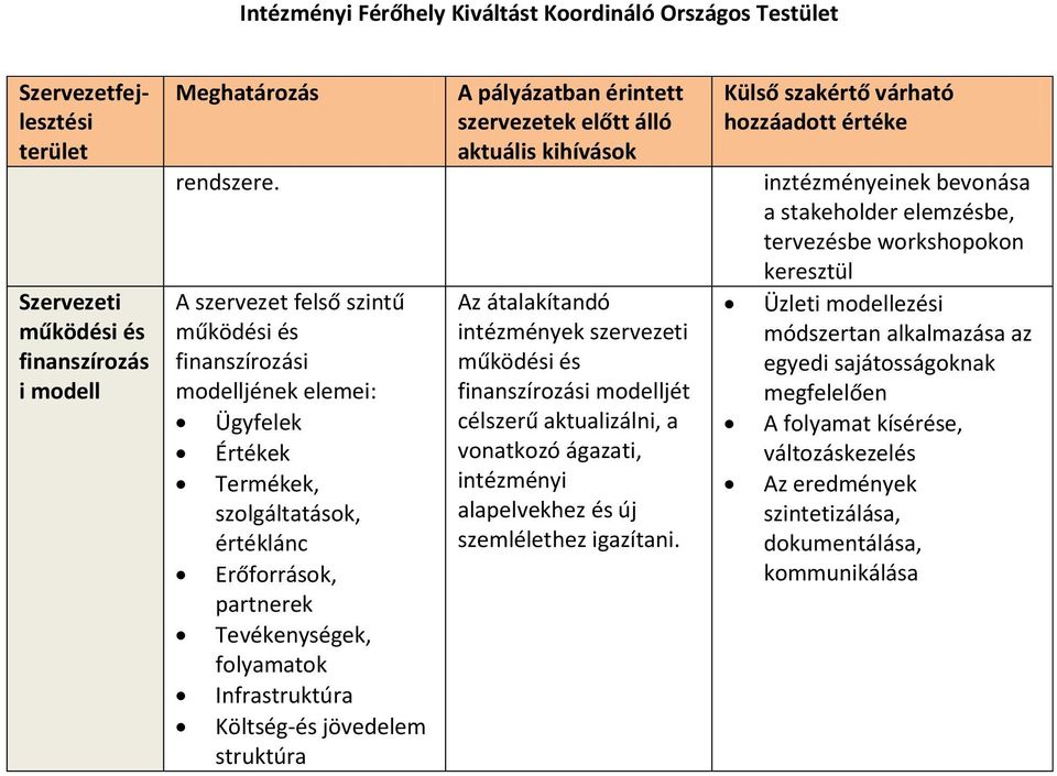 Infrastruktúra Költség-és jövedelem struktúra A pályázatban érintett szervezetek előtt álló aktuális kihívások Az átalakítandó intézmények szervezeti működési és finanszírozási