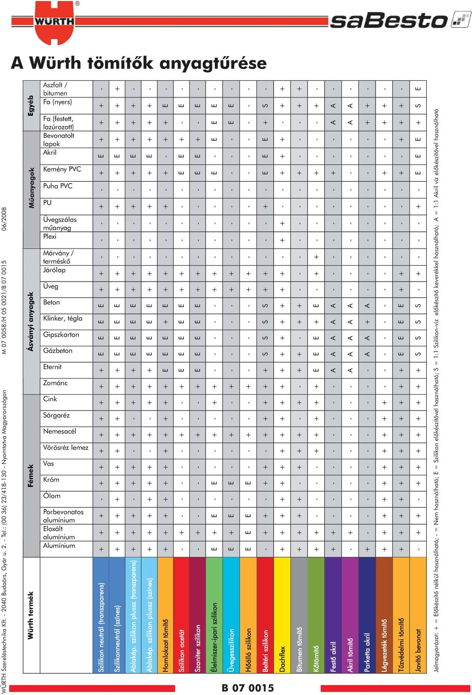 Akril Kemény PVC Puha PVC PU Üvegszálas mûanyag Plexi Márvány / terméskõ Járólap Üveg Beton S A A A S Klinker, tégla S A A S Gipszkarton S A A A S Gázbeton S A A A S ternit A A Ásványi anyagok Zománc