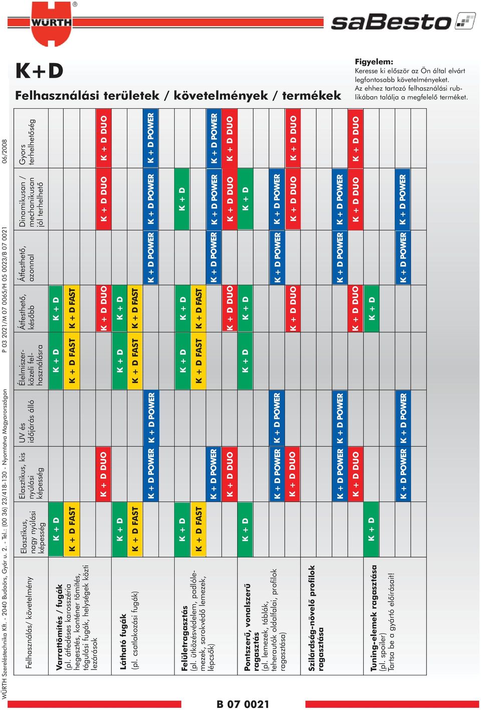 : (00 36) 23/418130 Nyomtatva Magyarországon P 03 2021/M 07 0065/H 05 0023/B 07 0021 06/2008 Gyors terhelhetõség Dinamikusan / mechanikusan jól terhelhetõ Átfesthetõ, azonnal Átfesthetõ, késõbb