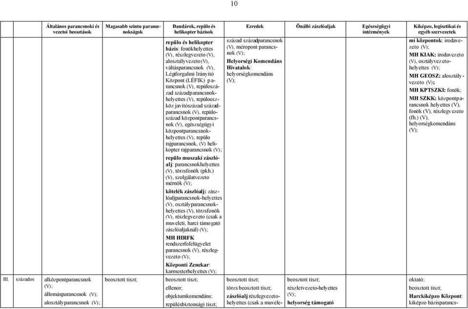 századparancsnokhelyettes (V), repüloeszköz javítószázad századparancsnok (V), repüloszázad központparancsnok (V), egészségügyi központparancsnokhelyettes (V), repülo rajparancsnok, (V) helikopter