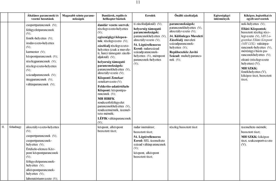 váltásparancsnok dandár vezeto szervek: részlegvezeto-helyettes egészségügyi központok: részlegvezeto zászlóalj részlegvezetohelyettes (csak a muveleti, harci támogató zászlóaljaknál) helyorség