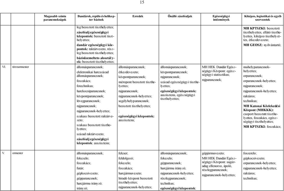 GEOSZ: nyilvántartó; bázisüzemelteto alosztál y- ok: beosztott VI.