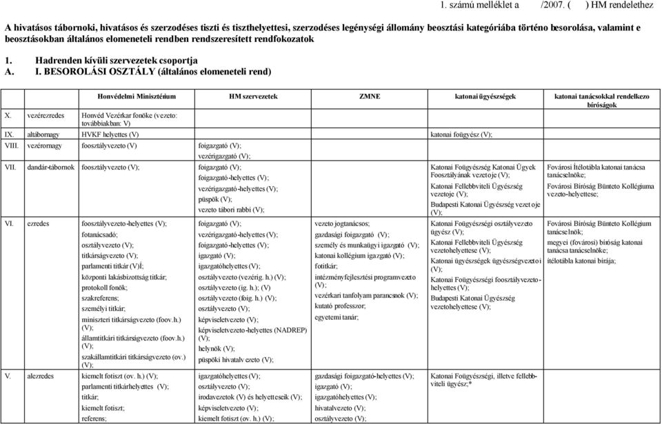 általános elomeneteli rendben rendszeresített rendfokozatok 1. Hadrenden kívüli szervezetek csoportja A. I.