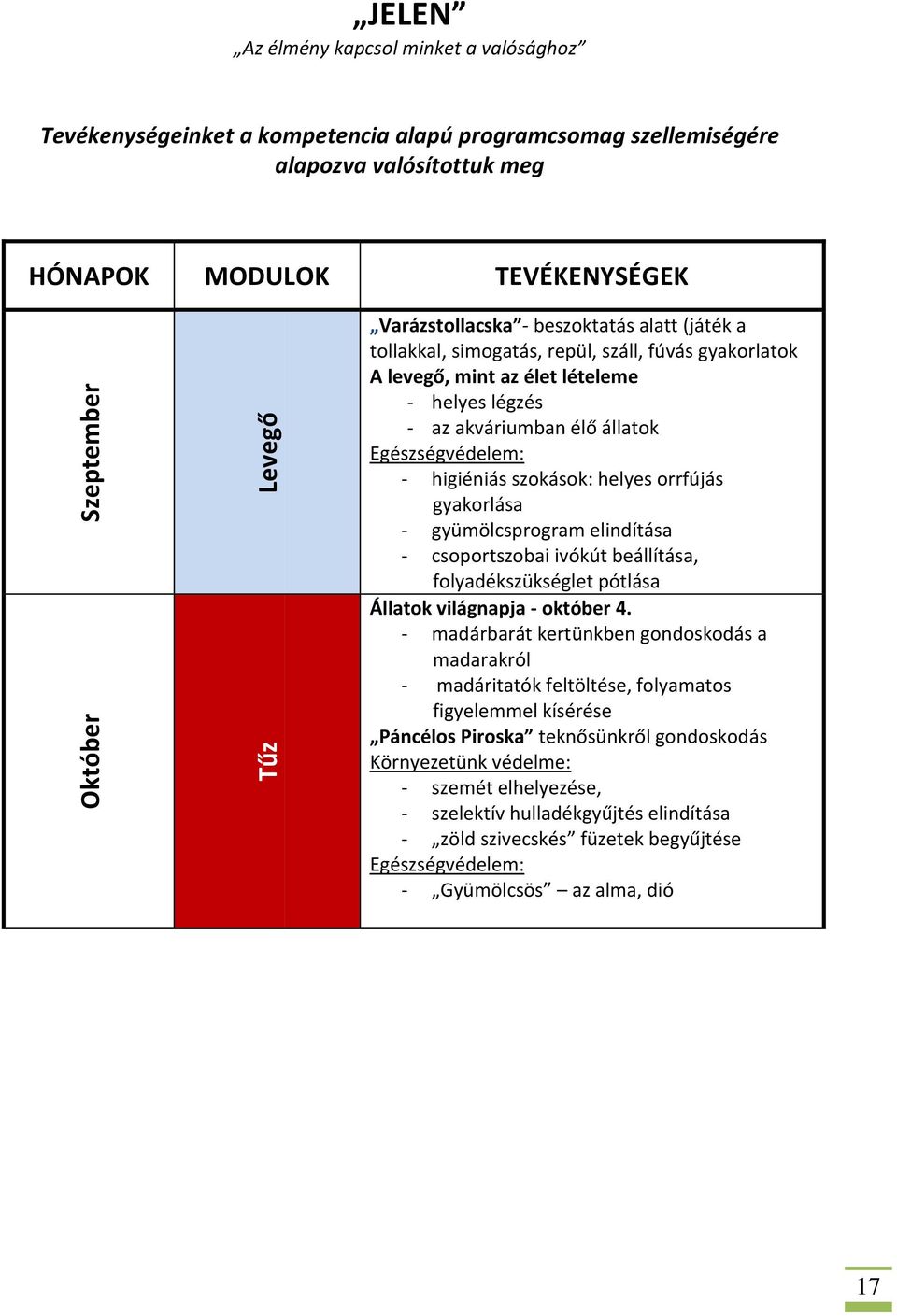 higiéniás szokások: helyes orrfújás gyakorlása - gyümölcsprogram elindítása - csoportszobai ivókút beállítása, folyadékszükséglet pótlása Állatok világnapja - október 4.