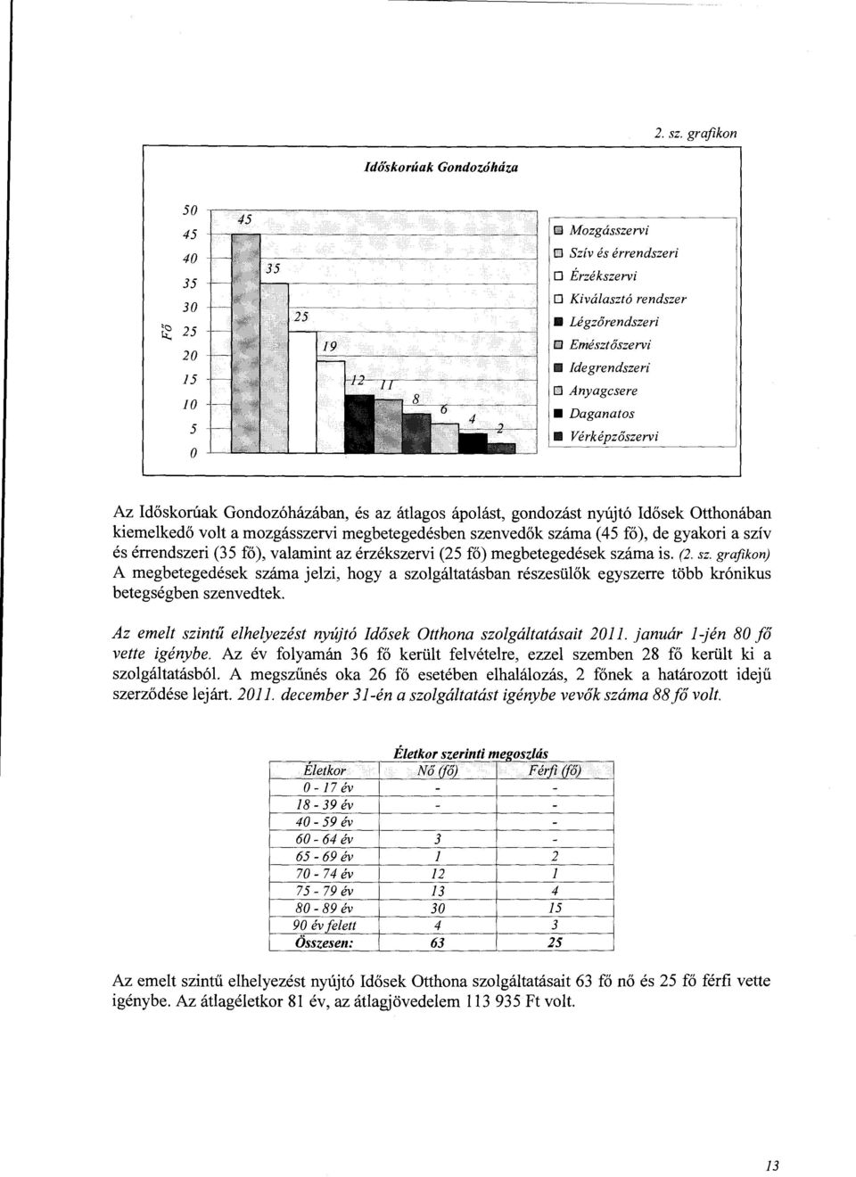 Gondozóházában, és az átlagos ápolást, gondozást nyújtó Idősek Otthonában kiemelkedő volt a mozgásszervi megbetegedésben szenvedők száma (45 fő), de gyakori a szív és érrendszeri (35 fő), valamint az