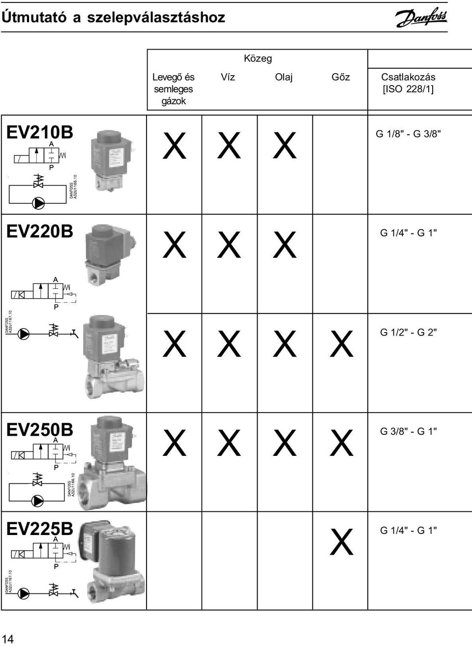 1/8" - G 3/8" EV220B X X X G 1/4" - G 1" X X X X G 1/2" -