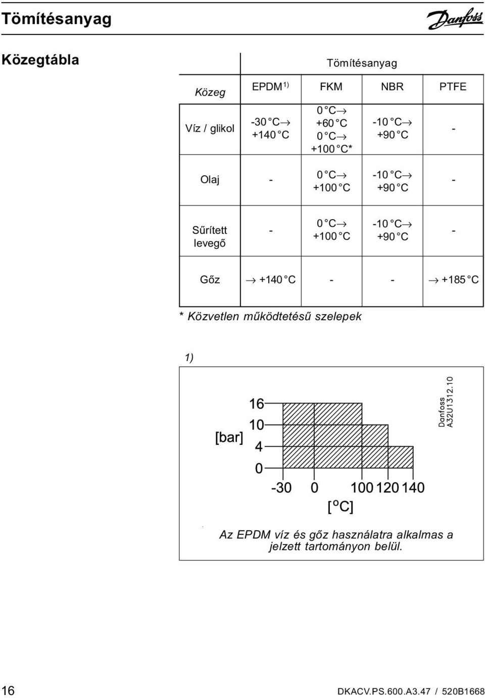 levegõ - 0 C +100 C -10 C +90 C - Gõz +140 C - - +185 C * Közvetlen mûködtetésû szelepek