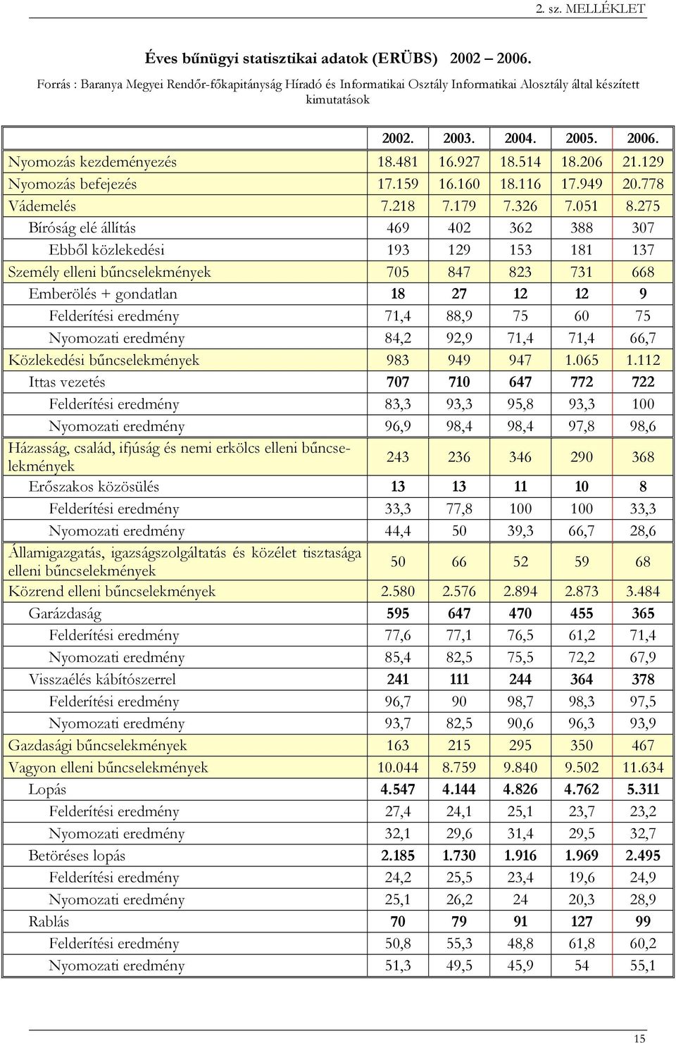 514 18.206 21.129 Nyomozás befejezés 17.159 16.160 18.116 17.949 20.778 Vádemelés 7.218 7.179 7.326 7.051 8.