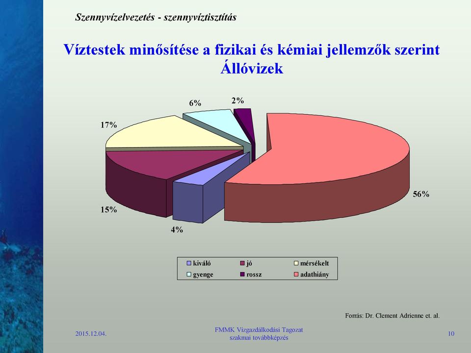 4% 56% kiváló jó mérsékelt gyenge rossz